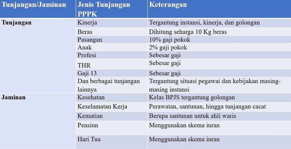 Tabel Tunjangan dan Jaminan PPPK