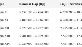 Berapa Gaji Dosen Sertifikasi? Sebulan Sampai 2 Digit