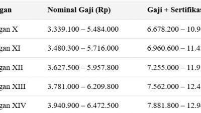 berapa gaji dosen sertifikasi