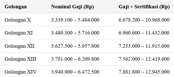 berapa gaji dosen sertifikasi