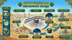 Naik Haji Berapa Hari? Simak Penjelasan Lengkapnya!